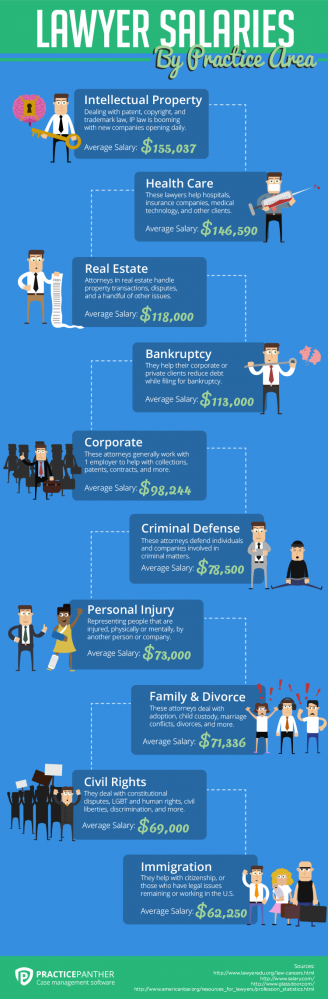 how-much-do-lawyers-make-view-attorney-salaries-by-practice-area